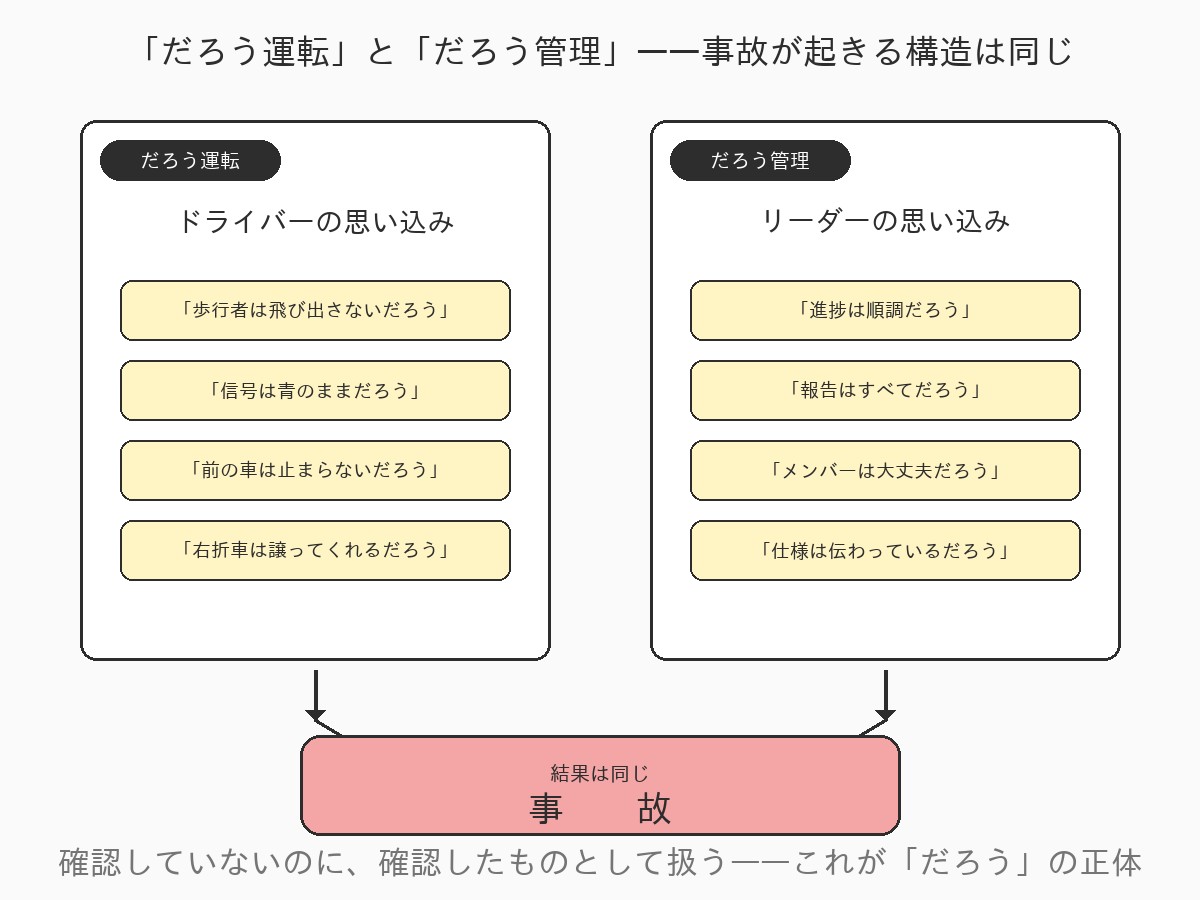 だろう運転とだろう管理の対応関係を示す図解。運転側の『歩行者は飛び出さないだろう』『信号は青だろう』『前の車は止まらないだろう』と、管理側の『部下は分かっているだろう』『報告は全部だろう』『納期は間に合うだろう』が事故という同じ結末に至る構造を並べて示す。