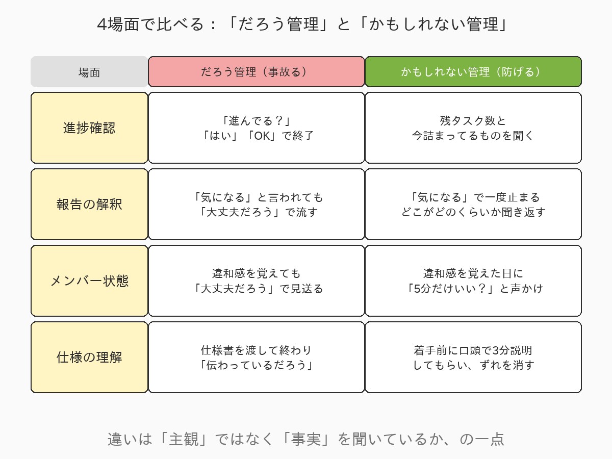 4つの場面それぞれでだろう管理とかもしれない管理を対比した比較表。進捗確認・報告の解釈・メンバーの状態把握・仕様の理解の4行について、左にだろう管理のセリフ、右にかもしれない管理のセリフを並べて示す。