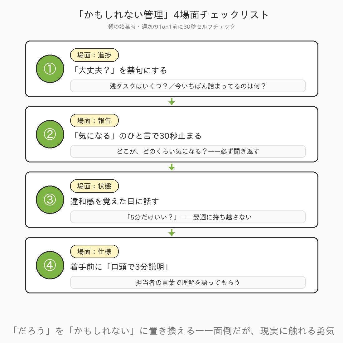 かもしれない管理への実践チェックリストのフロー図。進捗・報告・状態・仕様の4場面ごとに、それぞれ具体的な質問一つを提示する実践ステップを縦に並べて示す。