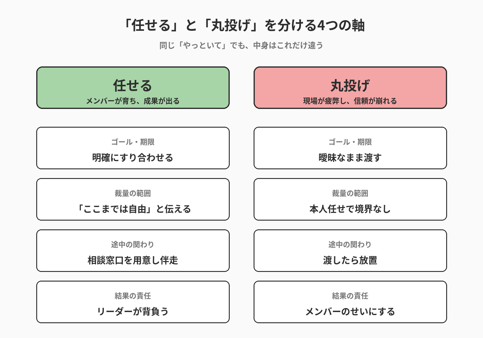 「任せる」と「丸投げ」を分ける4つの軸