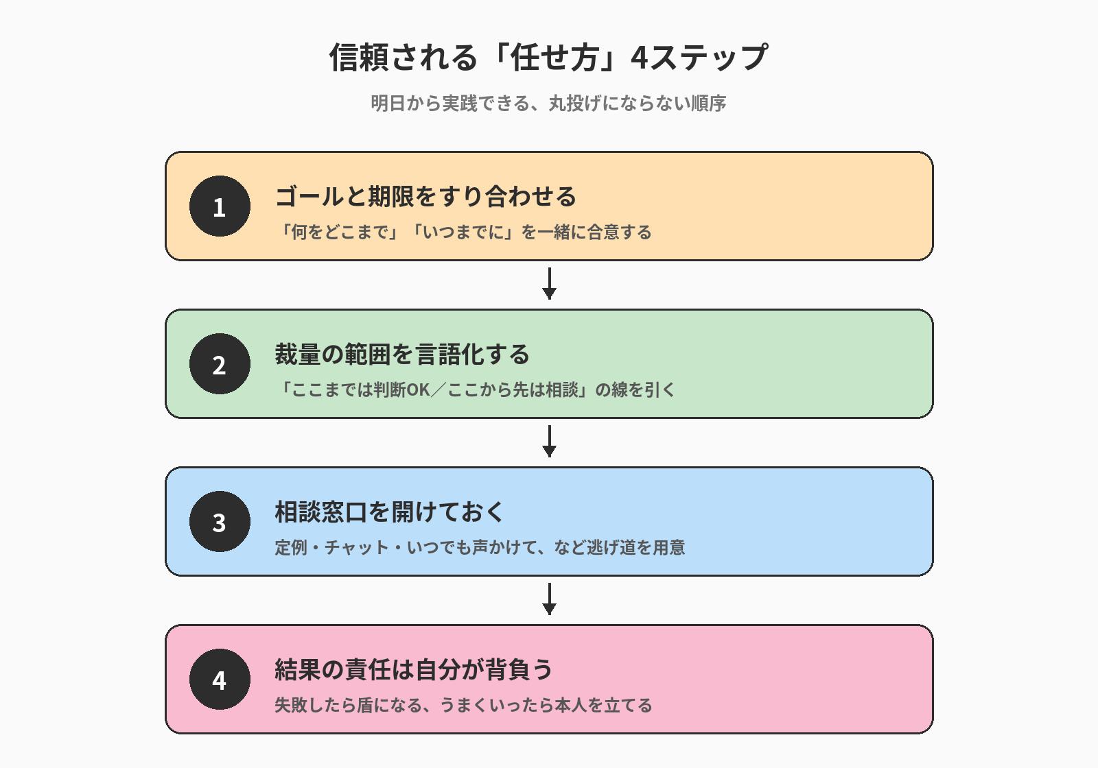 信頼される「任せ方」4ステップ