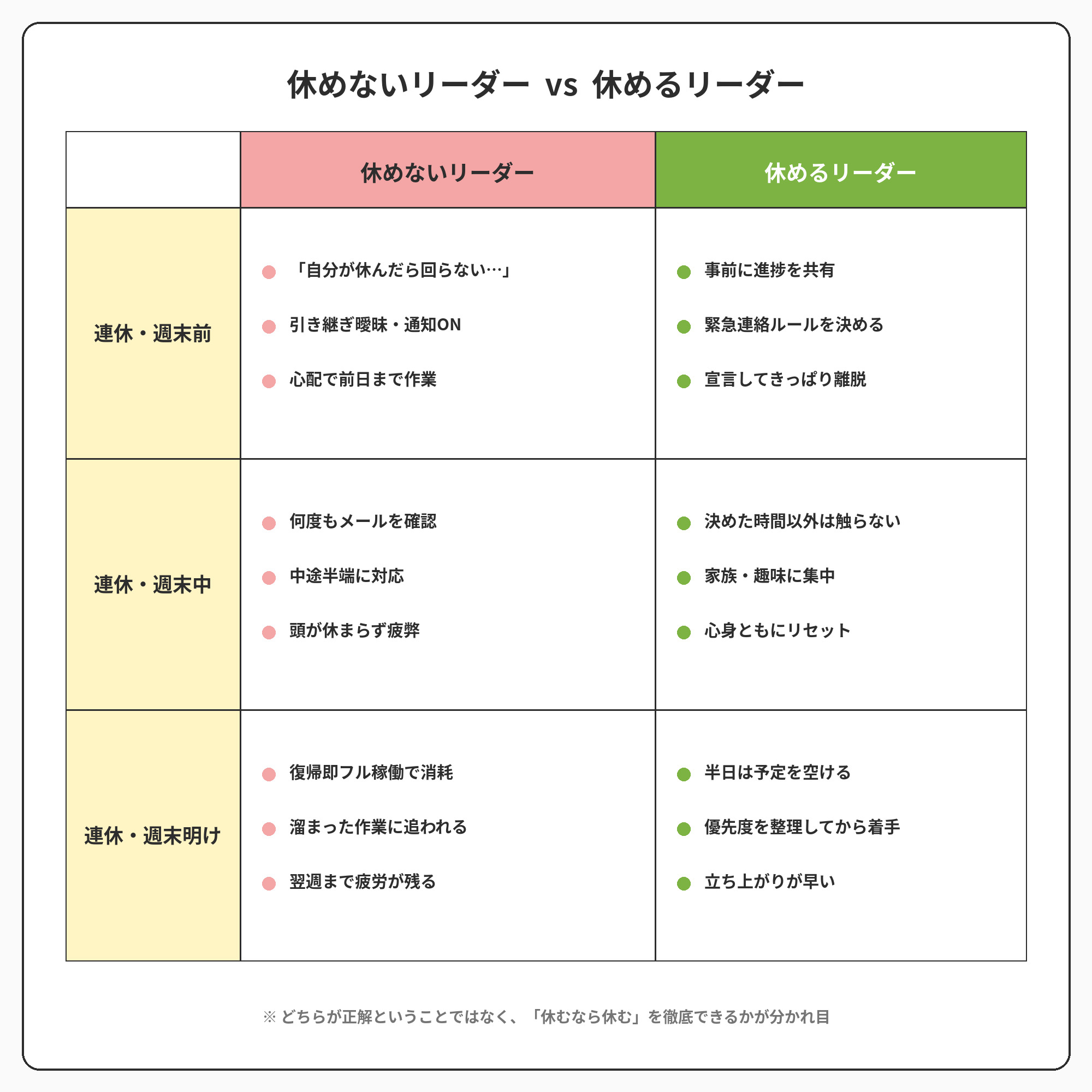 休めないリーダーと休めるリーダーの比較表。連休・週末前、連休・週末中、連休・週末明けの3つの場面それぞれで、両者がどう違うふるまいになるかを並べて示す。