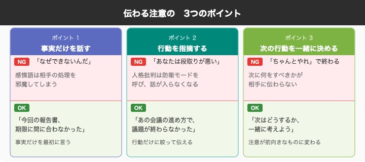伝わる注意の3つのポイント比較図