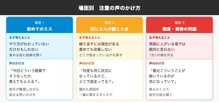 場面別・注意の声のかけ方フロー図