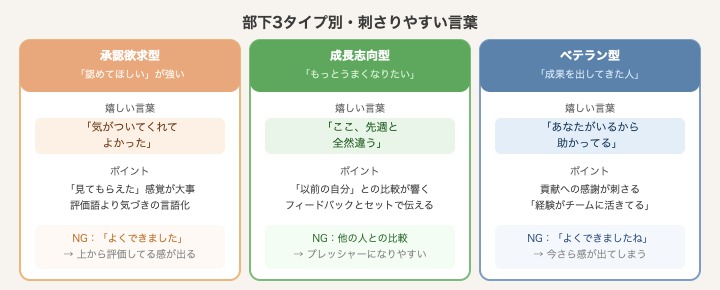 部下3タイプ別・刺さりやすい褒め方の比較表