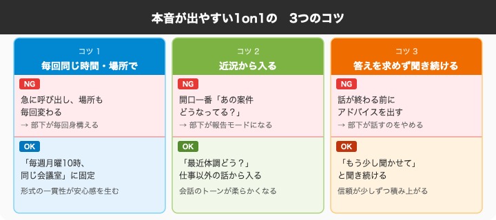 本音が出やすい1on1の3つのコツ比較図