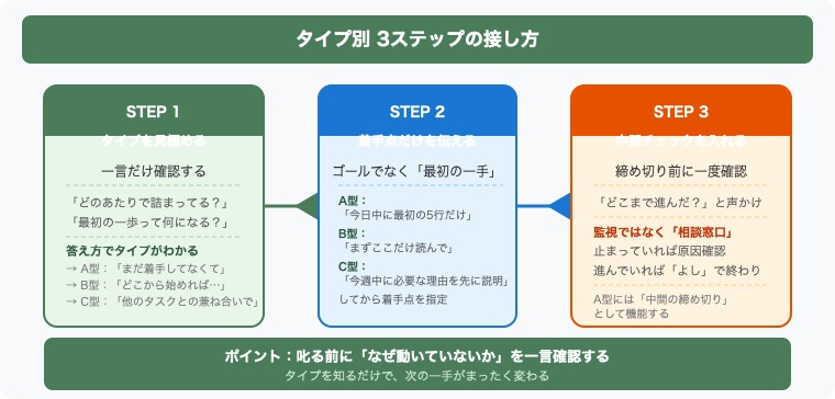 タイプ別3ステップの接し方フロー図