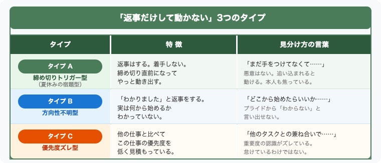 返事だけ早い部下の3タイプ分類表