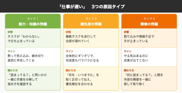仕事が遅い3つの原因タイプ分類図