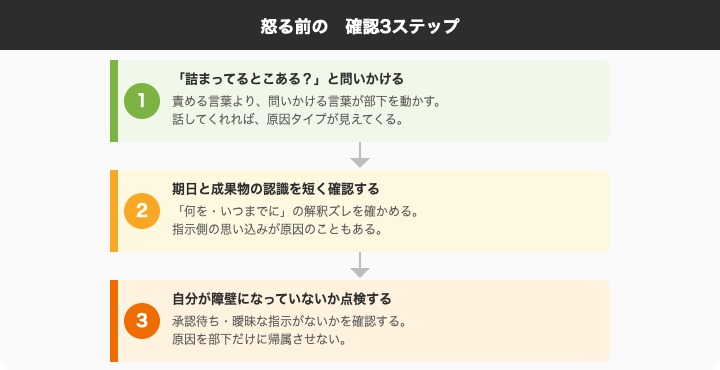 仕事が遅い部下への確認3ステップフロー図