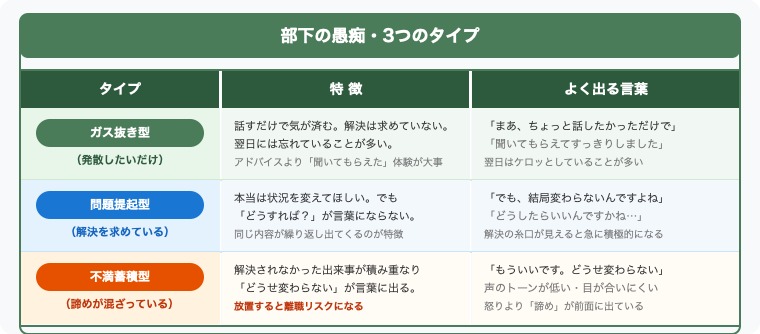部下の愚痴3タイプ分類表