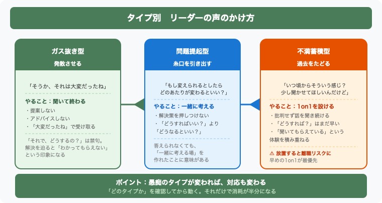 タイプ別リーダーの対応フロー