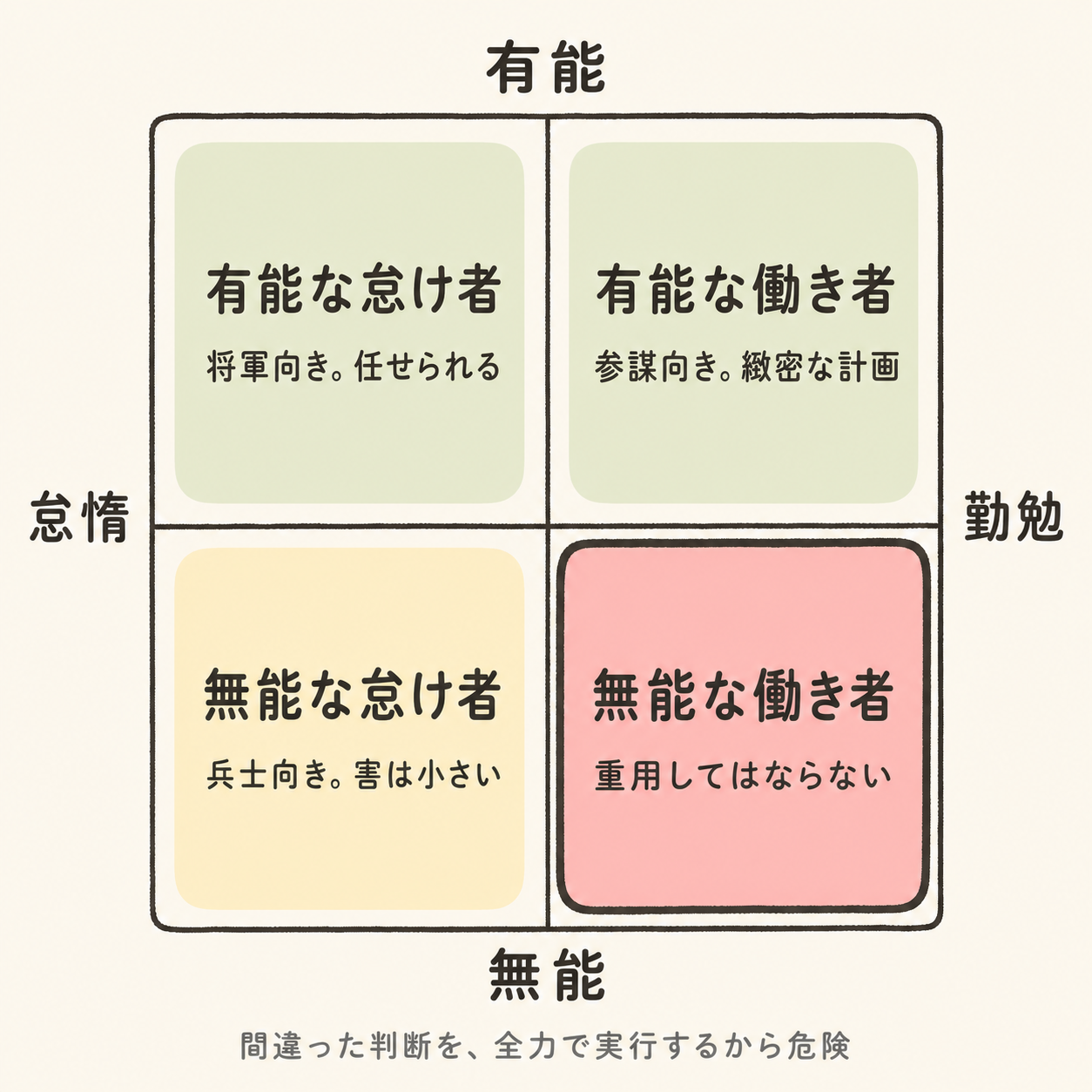 ハンマーシュタインの4分類:有能・無能×怠惰・勤勉の2軸マトリクスで無能な働き者の位置づけを示す図解
