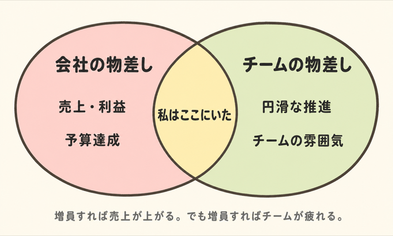 会社の物差しとチームの物差しが重なる図