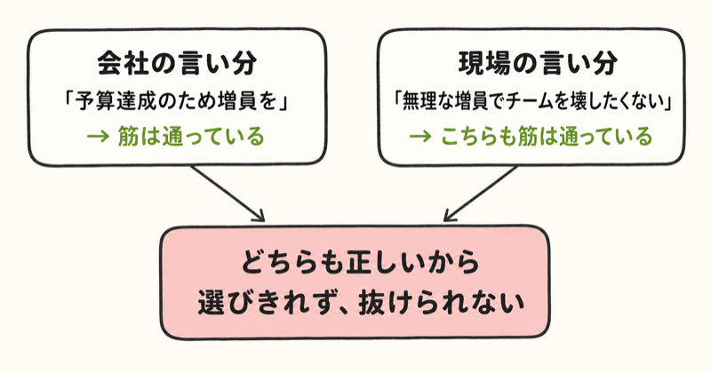 会社の言い分と現場の言い分、どちらも正しいから抜けられない図
