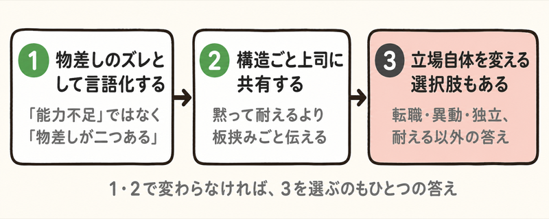 板挟みで潰れないための3ステップ