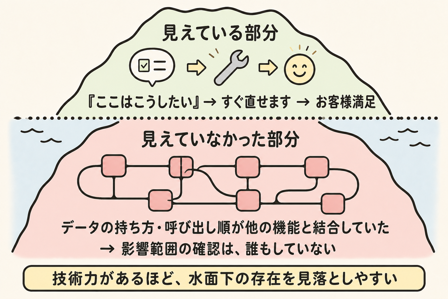 図解:見えている部分と見えていなかった部分の氷山図