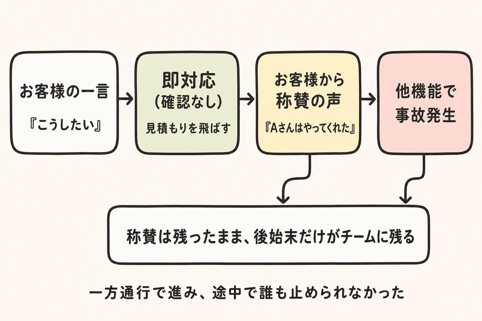 図解:称賛が工程を追い越していく一方通行フロー