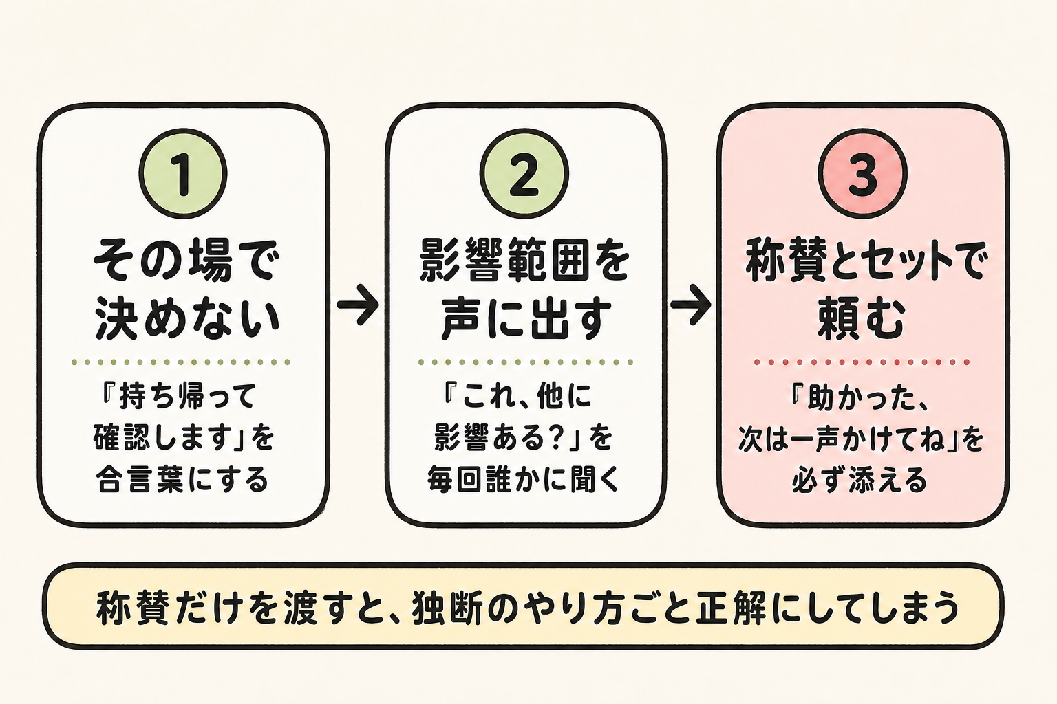 図解:優秀な人を暴走させないための3ステップ