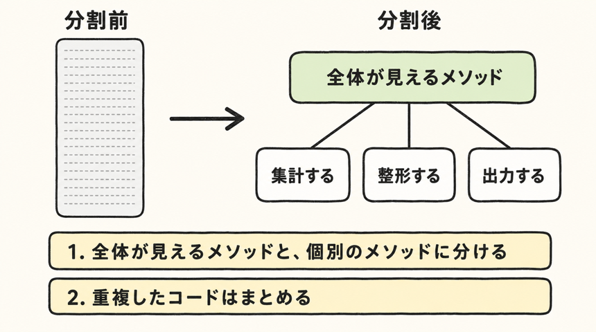 1000行のメソッドを親メソッドと子メソッド3つに分割する図
