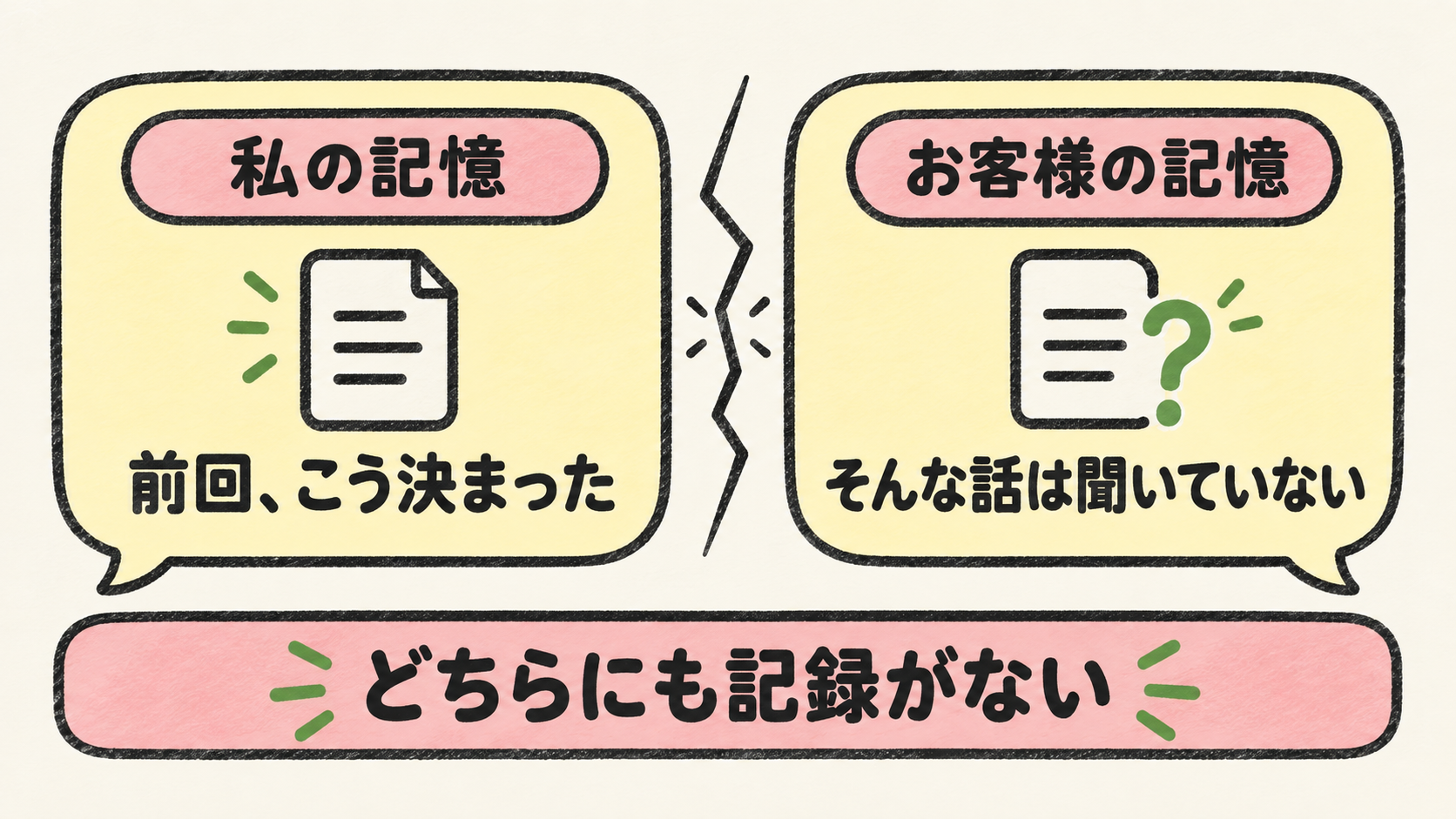 私の記憶とお客様の記憶が食い違い、どちらにも記録がないことを示す図
