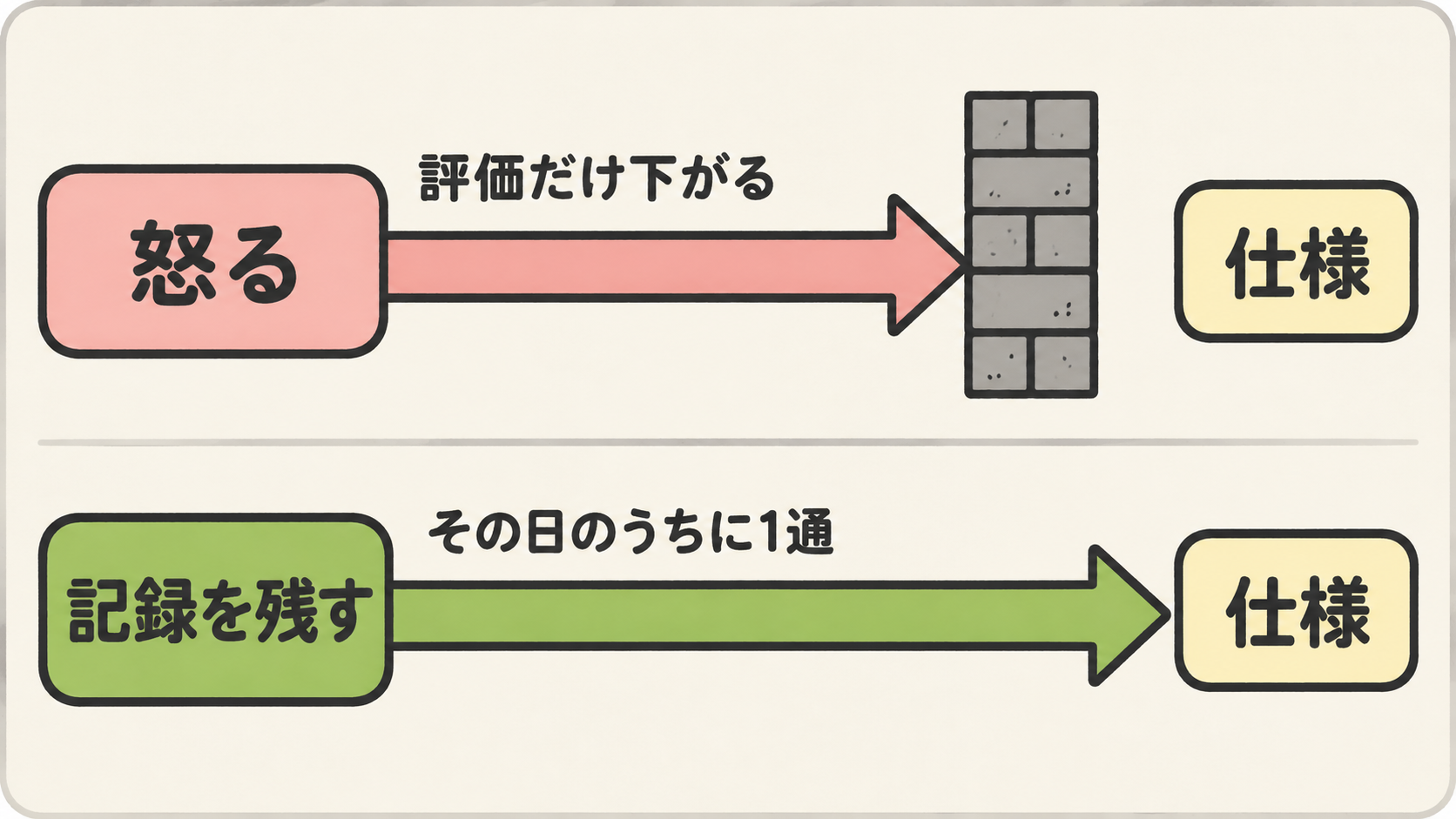 怒っても仕様は変わらず評価だけ下がる一方、記録を残せば仕様が守られることを示す対比図