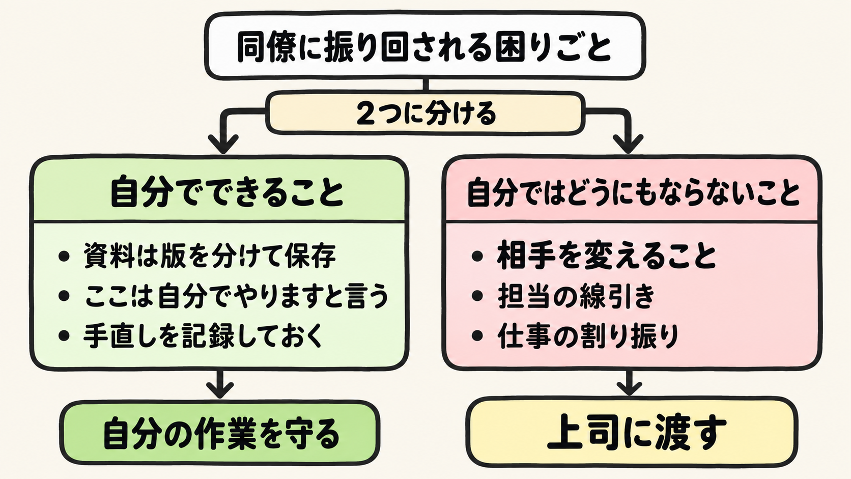 困りごとを、自分でできることと自分ではどうにもならないことに分ける図。自分でできることで自分の作業を守り、相手を変えることや担当の線引き、仕事の割り振りは上司に渡す