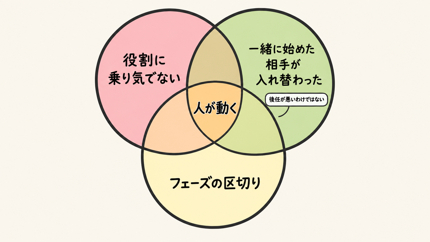 退場の兆候3つ。役割に乗り気でない・一緒に始めた相手が入れ替わった・フェーズの区切り。3つが重なると人が動く。後任が悪いわけではない