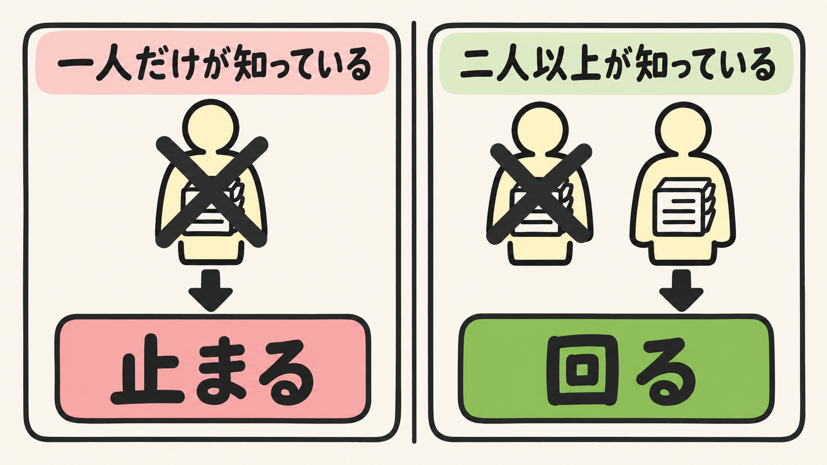 一人だけが知っている状態で抜けると止まるが、二人以上が知っていれば回ることを示す対比図
