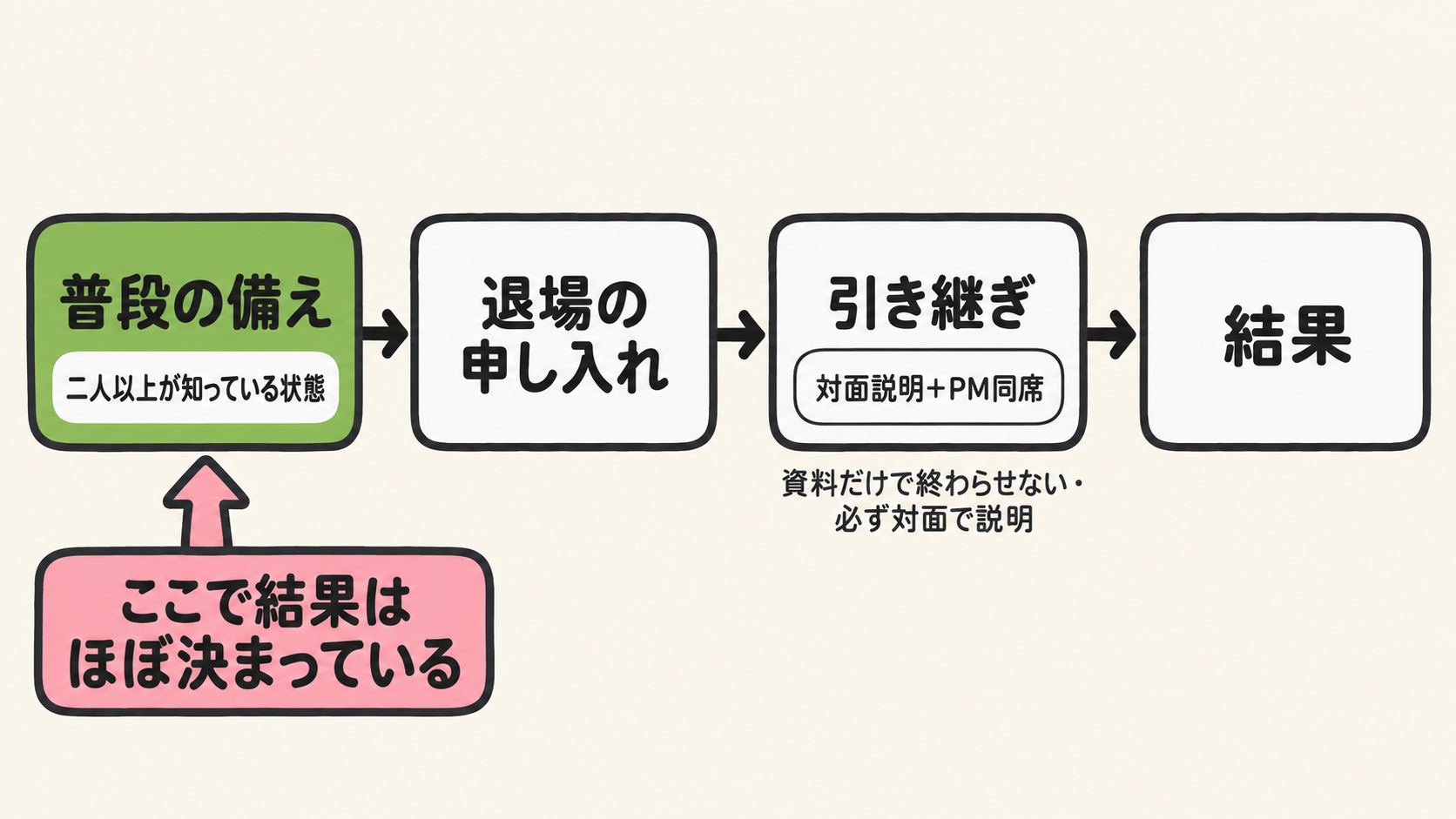 普段の備えの段階で結果はほぼ決まっている。備え・退場の申し入れ・引き継ぎ・結果の時間軸