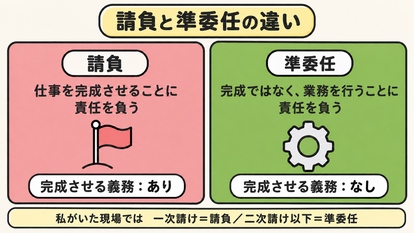 請負と準委任の違いを並べた図。請負は仕事を完成させることに責任を負い、完成させる義務がある。準委任は完成ではなく業務を行うことに責任を負い、完成させる義務はない。私がいた現場では、一次請けが請負、二次請け以下が準委任だった